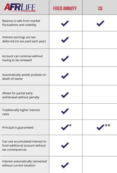 Fixed Annuities vs CD