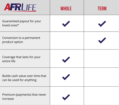 Whole vs- Term Life